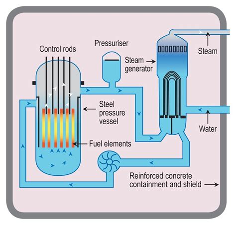 How do nuclear reactors work. Things To Know About How do nuclear reactors work. 